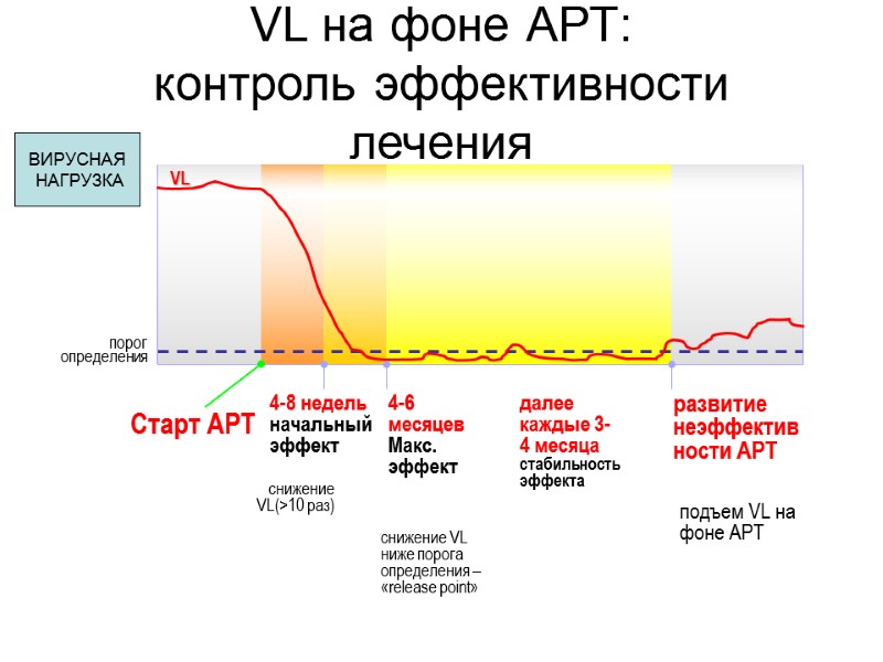 VL на фоне АРТ:  контроль эффективности лечения ВИРУСНАЯ  НАГРУЗКА